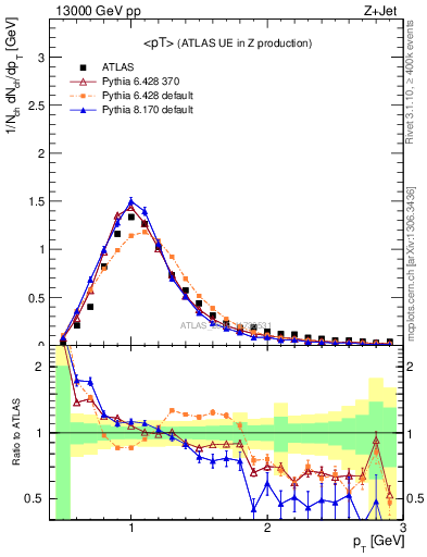 Plot of avgpt in 13000 GeV pp collisions