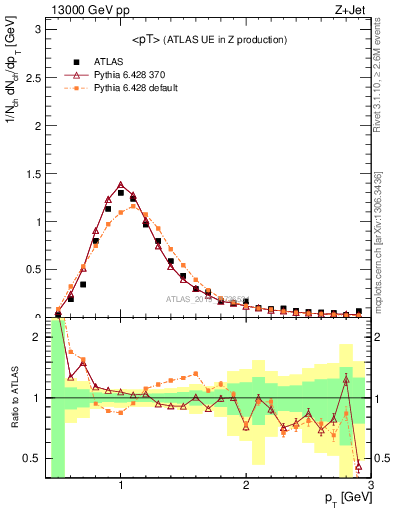 Plot of avgpt in 13000 GeV pp collisions