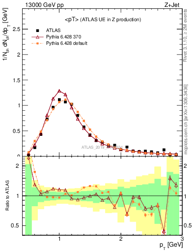 Plot of avgpt in 13000 GeV pp collisions