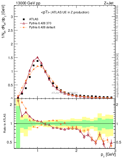 Plot of avgpt in 13000 GeV pp collisions