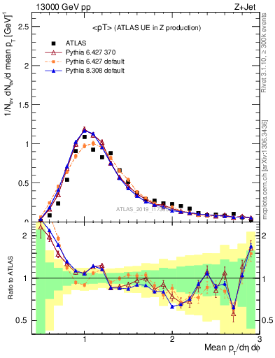 Plot of avgpt in 13000 GeV pp collisions