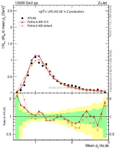 Plot of avgpt in 13000 GeV pp collisions