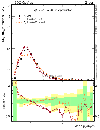 Plot of avgpt in 13000 GeV pp collisions
