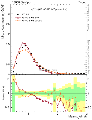 Plot of avgpt in 13000 GeV pp collisions