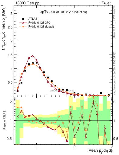 Plot of avgpt in 13000 GeV pp collisions