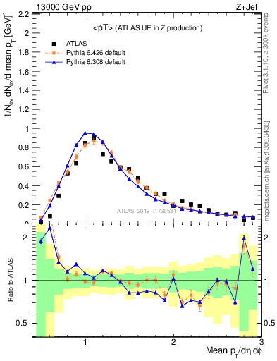 Plot of avgpt in 13000 GeV pp collisions