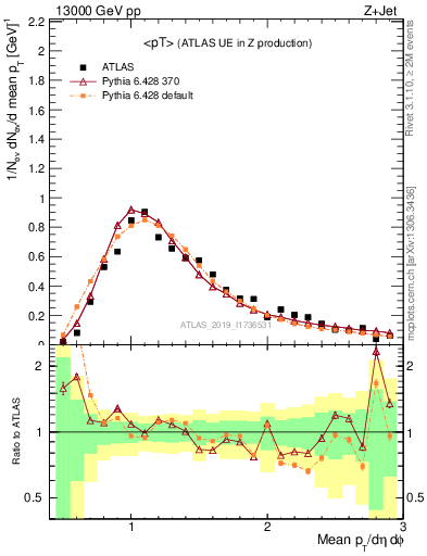 Plot of avgpt in 13000 GeV pp collisions