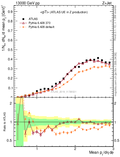 Plot of avgpt in 13000 GeV pp collisions