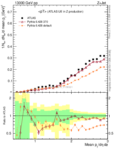Plot of avgpt in 13000 GeV pp collisions