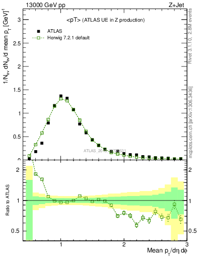 Plot of avgpt in 13000 GeV pp collisions
