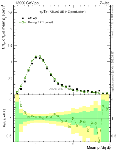 Plot of avgpt in 13000 GeV pp collisions
