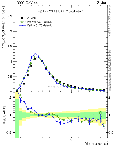 Plot of avgpt in 13000 GeV pp collisions