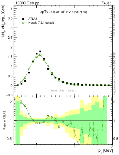 Plot of avgpt in 13000 GeV pp collisions