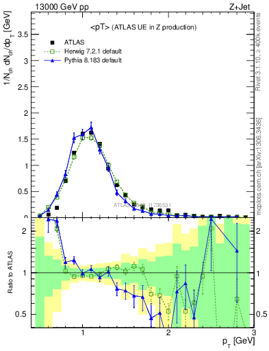 Plot of avgpt in 13000 GeV pp collisions
