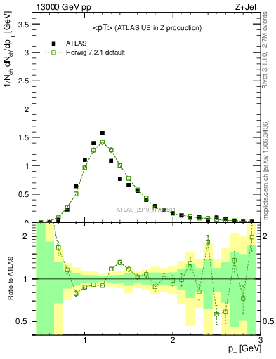 Plot of avgpt in 13000 GeV pp collisions