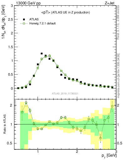 Plot of avgpt in 13000 GeV pp collisions