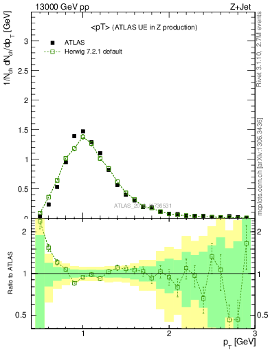 Plot of avgpt in 13000 GeV pp collisions