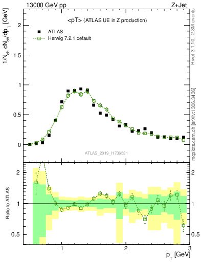 Plot of avgpt in 13000 GeV pp collisions