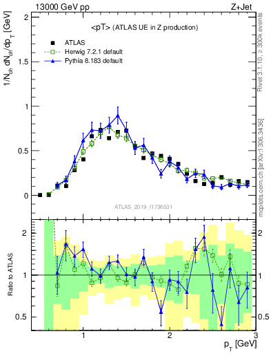 Plot of avgpt in 13000 GeV pp collisions