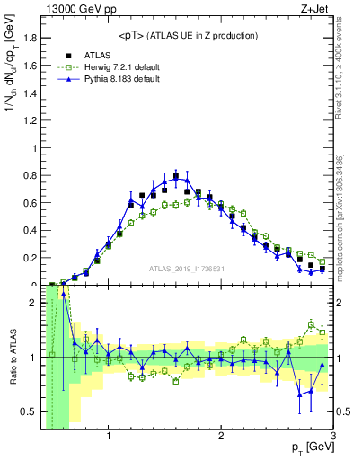 Plot of avgpt in 13000 GeV pp collisions