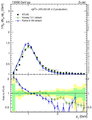 Plot of avgpt in 13000 GeV pp collisions
