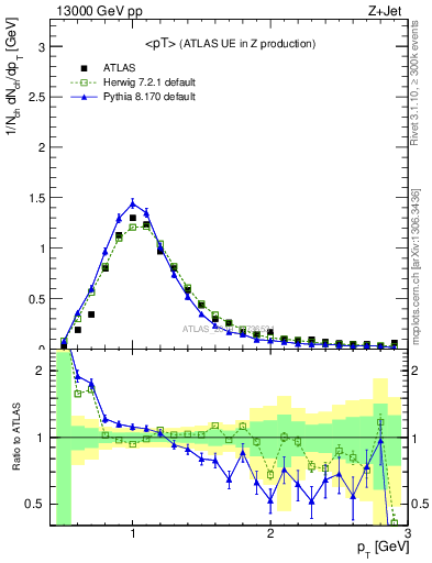 Plot of avgpt in 13000 GeV pp collisions