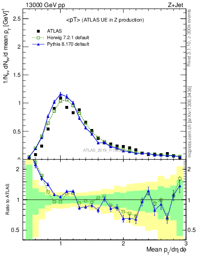 Plot of avgpt in 13000 GeV pp collisions