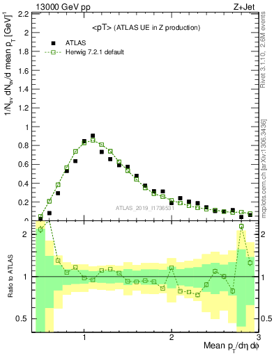 Plot of avgpt in 13000 GeV pp collisions