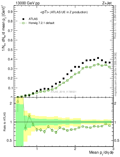 Plot of avgpt in 13000 GeV pp collisions
