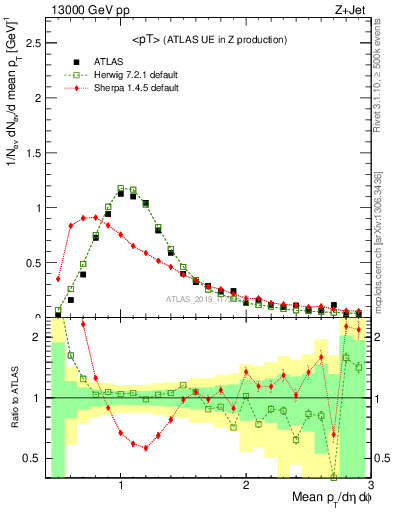 Plot of avgpt in 13000 GeV pp collisions