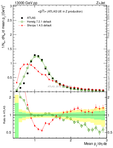 Plot of avgpt in 13000 GeV pp collisions