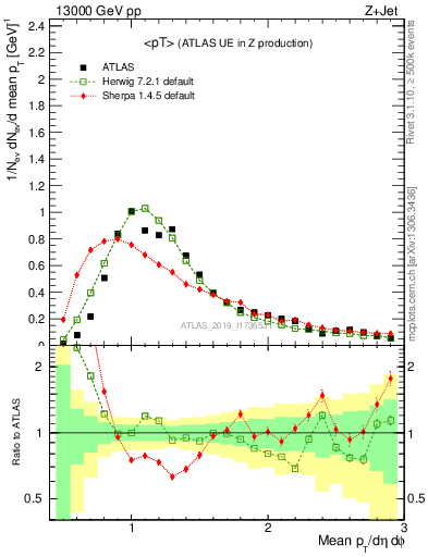 Plot of avgpt in 13000 GeV pp collisions