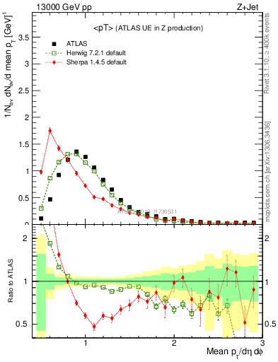 Plot of avgpt in 13000 GeV pp collisions
