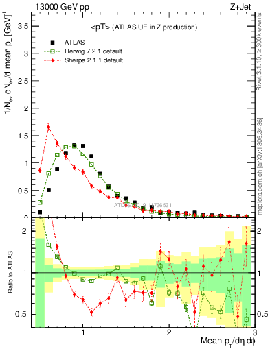 Plot of avgpt in 13000 GeV pp collisions