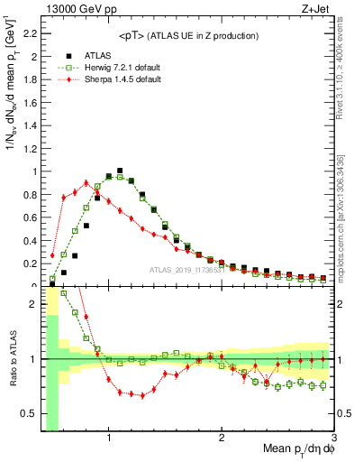 Plot of avgpt in 13000 GeV pp collisions