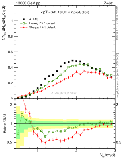 Plot of avgpt in 13000 GeV pp collisions