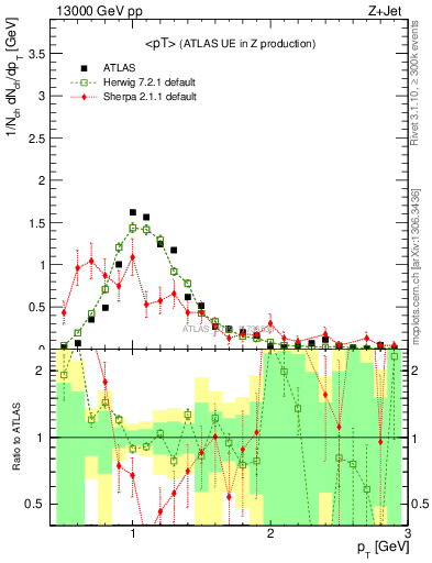 Plot of avgpt in 13000 GeV pp collisions
