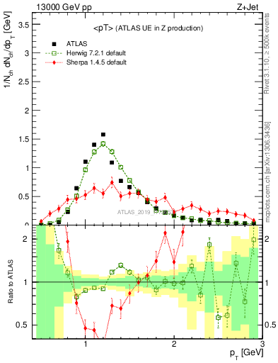 Plot of avgpt in 13000 GeV pp collisions