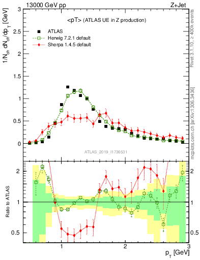 Plot of avgpt in 13000 GeV pp collisions