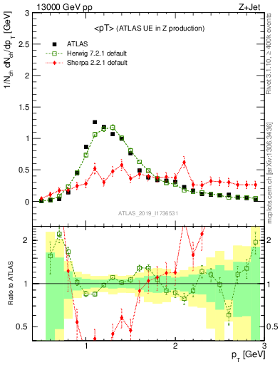 Plot of avgpt in 13000 GeV pp collisions