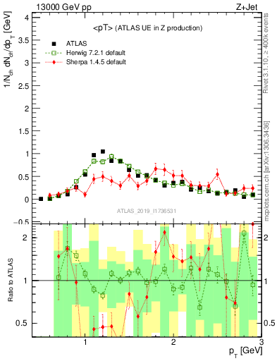 Plot of avgpt in 13000 GeV pp collisions