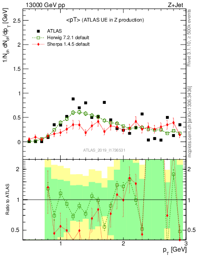 Plot of avgpt in 13000 GeV pp collisions