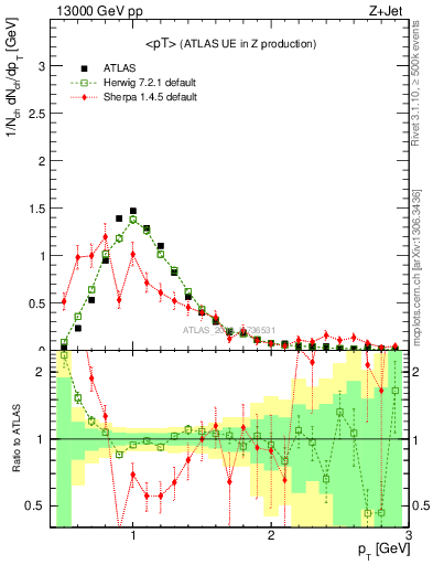 Plot of avgpt in 13000 GeV pp collisions