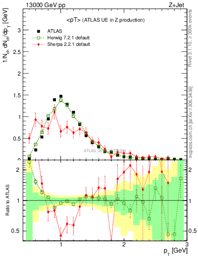 Plot of avgpt in 13000 GeV pp collisions