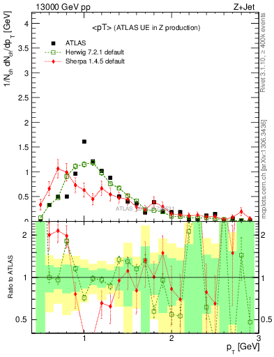 Plot of avgpt in 13000 GeV pp collisions
