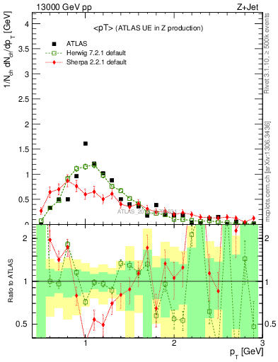 Plot of avgpt in 13000 GeV pp collisions