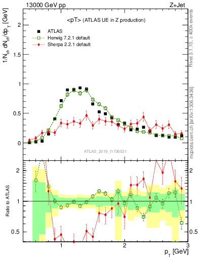 Plot of avgpt in 13000 GeV pp collisions