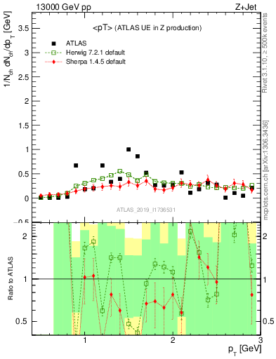 Plot of avgpt in 13000 GeV pp collisions