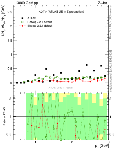 Plot of avgpt in 13000 GeV pp collisions