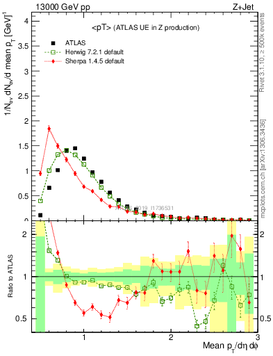 Plot of avgpt in 13000 GeV pp collisions